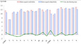 Kim ngạch xuất nhập khẩu tăng gần 12,7%
