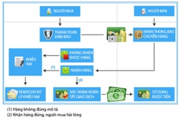 Các sàn giao dịch thương mại điện tử đang tìm cách chiếm lĩnh thị trường 2,8 tỉ USD tại Việt Nam