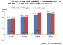 Việt Nam lần đầu xuất siêu 2 tỷ USD vào thị trường các nước G20