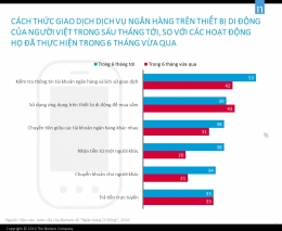 Gần một nửa người tiêu dùng Việt mua sắm qua thiết bị di động 27/10/2016