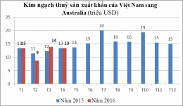 Tình hình xuất khẩu thuỷ sản Việt Nam sang Úc bốn tháng đầu năm 2016