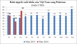 Trao đổi thương mại Việt Nam – Pakistan Quý 1/2016