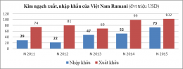 Triển vọng tăng cường quan hệ hợp tác Vietnam-Rumani