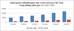 Da giày xuất khẩu hướng tới 17 tỷ USD