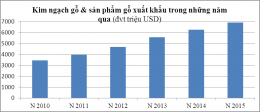 Xuất khẩu gỗ và sản phẩm năm 2015 và dự báo 2016