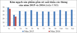 Kim ngạch xuất khẩu hàng gốm sứ suy giảm