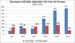 Cơ hội lớn cho hàng Việt Nam tại Myanma