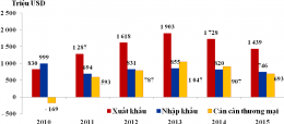 Sơ bộ tình hình xuất nhập khẩu giữa Việt Nam – Nga giai đoạn 2010-2015