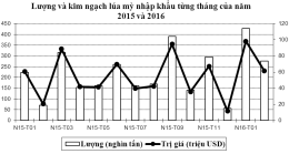 Tình hình nhập khẩu nguyên liệu sản xuất thức ăn chăn nuôi tháng 2, 2 tháng 2016