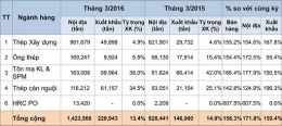 Sản xuất - tiêu thụ và nhập khẩu thép tăng đột biến
