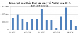 Xuất khẩu thủy sản Việt Nam gặp khó do bất ổn tại Thổ Nhĩ Kỳ