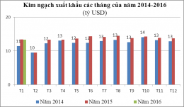 Tình hình xuất nhập khẩu hàng hoá tháng 1/2016