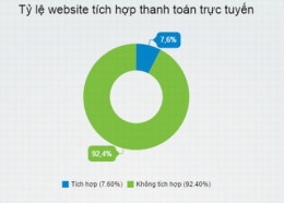 Thương mại điện tử chỉ "phất" khi thanh toán trực tuyến phát triển