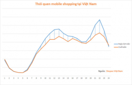 71% người dùng “chat” với người bán trước khi mua hàng online