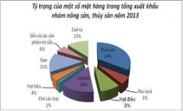 Xuất khẩu nông thủy sản Việt Nam. Cơ hội và thách thức
