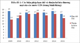 Xu hướng bảo hộ mậu dịch mới trong bối cảnh thực hiện các FTA thế hệ mới