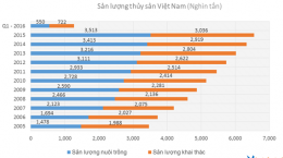 Nuôi trồng, xuất khẩu thủy sản Việt Nam 3 tháng đầu năm 2016